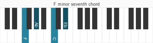 Piano voicing of chord F m7